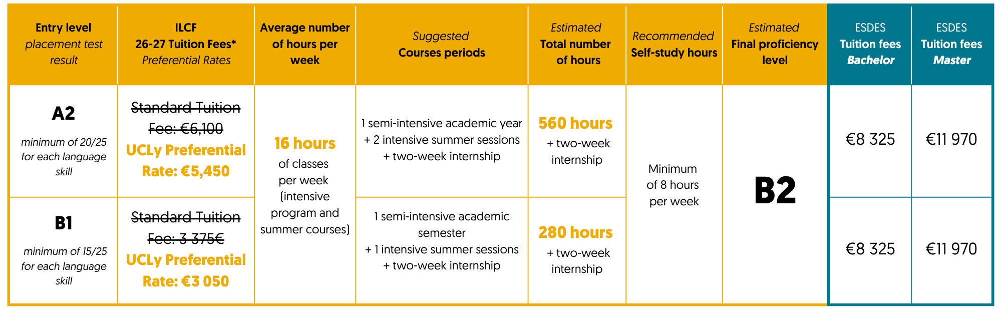 ILCF ESDES pathway tuition fees table